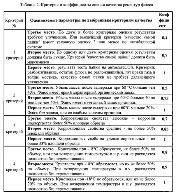 Флюс для пайки электродов аккумуляторов из свинцовых сплавов (патент 2611626)