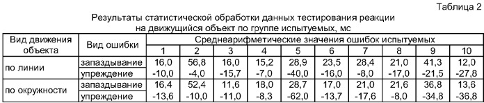 Способ тестирования реакции человека на движущийся объект (патент 2386395)