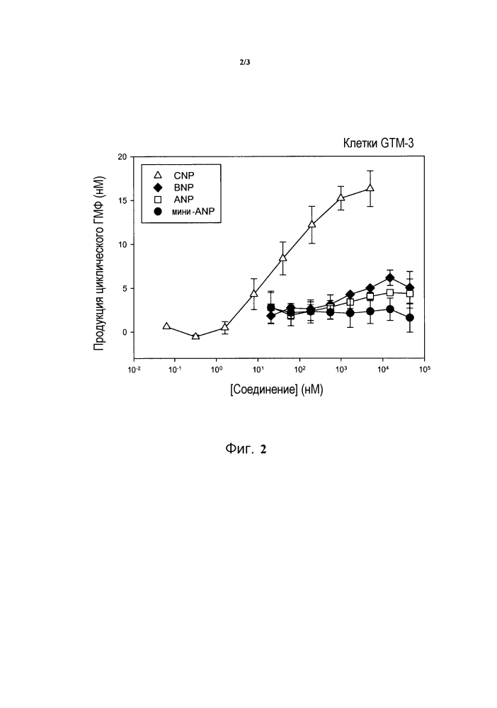 Новые агонисты npr-b (патент 2636738)
