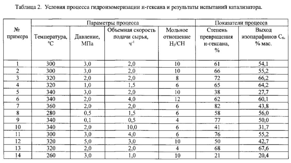 Катализатор для гидроизомеризации углеводородных фракций и способ его применения (патент 2667920)