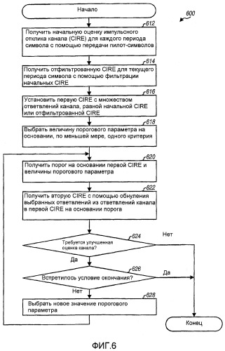 Выбор параметра установления порога для оценки канала (патент 2379846)