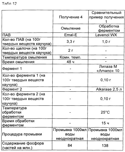 Натуральный каучук и способ его получения, резиновая смесь и пневматическая шина, выполненная с использованием этой смеси, модифицированный и натуральный каучук и способ его получения и резиновая смесь для протектора или покрытия корда каркаса, и пневматическая шина, выполненная с использованием этого материала (патент 2535681)