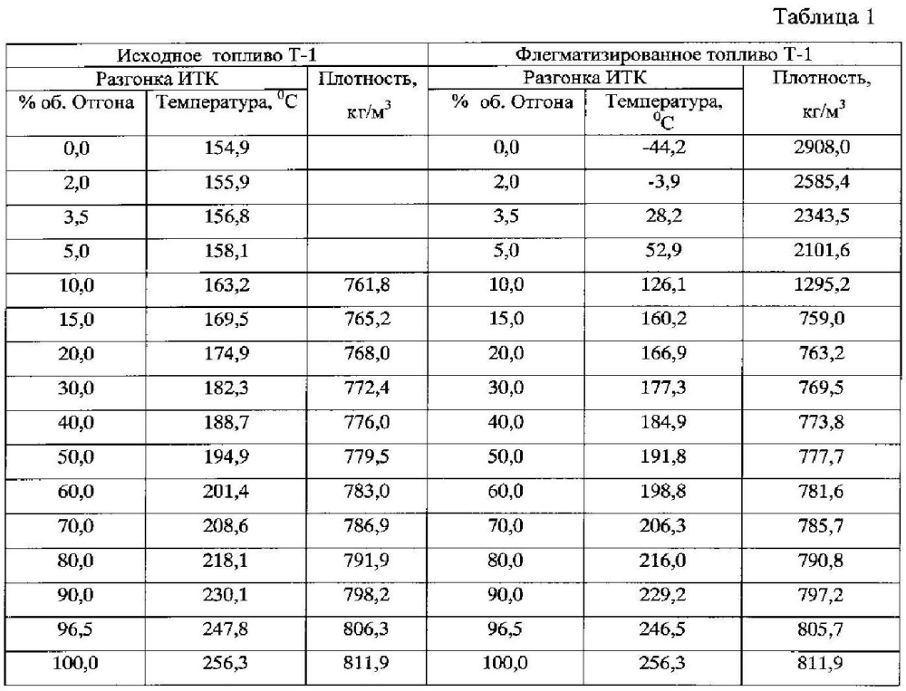 Способ получения флегматизирующего состава для защиты углеводородных моторных топлив от возгорания (патент 2599793)