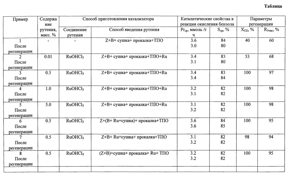 Способ приготовления и регенерации катализатора гидроксилирования ароматических соединений закисью азота и способ гидроксилирования ароматических соединений (патент 2630473)