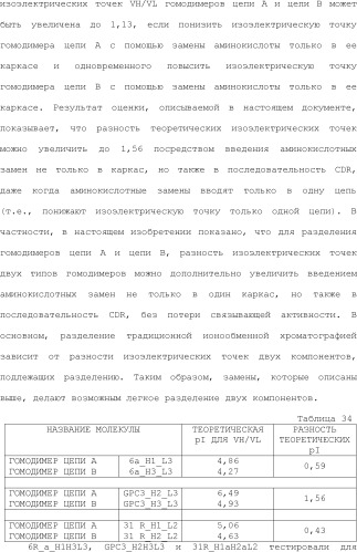 Способ модификации изоэлектрической точки антитела с помощью аминокислотных замен в cdr (патент 2510400)