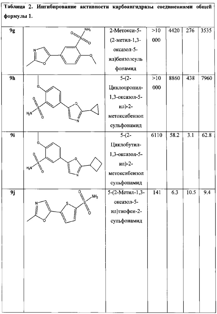 Ароматические производные сульфаниламидов ингибиторы карбоангидразы ii (cа ii), способы их получения и применения (патент 2607630)