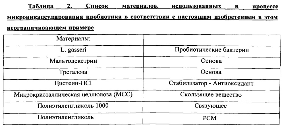 Наслаивание и микроинкапсулирование термочувствительного биологически активного материала с использованием слоев теплопоглощающего материала с возрастающими точками плавления (патент 2606757)