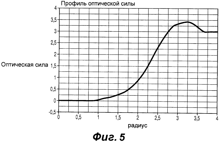 Конструкция офтальмологических линз для контроля близорукости (патент 2575048)