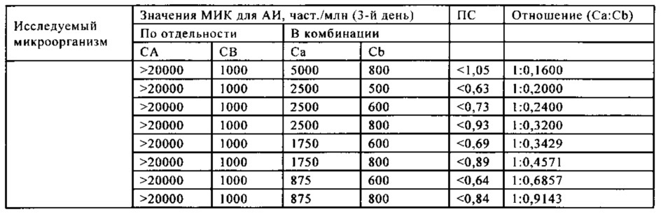 Микробицидная композиция, содержащая бронопол, дазомет или смесь 4-(2-нитробутил)морфолина и 4,4'-(2-этил-2-нитрометилен)диморфолина (патент 2653763)