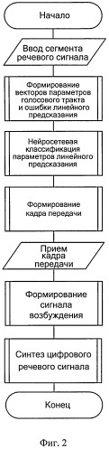 Способ снижения скорости передачи низкоскоростных вокодеров с линейным предсказанием (патент 2495504)