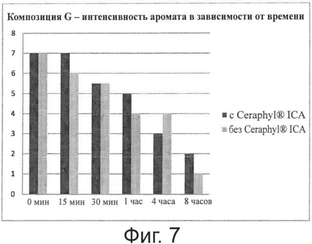 Парфюмерные композиции и их применение (патент 2574884)