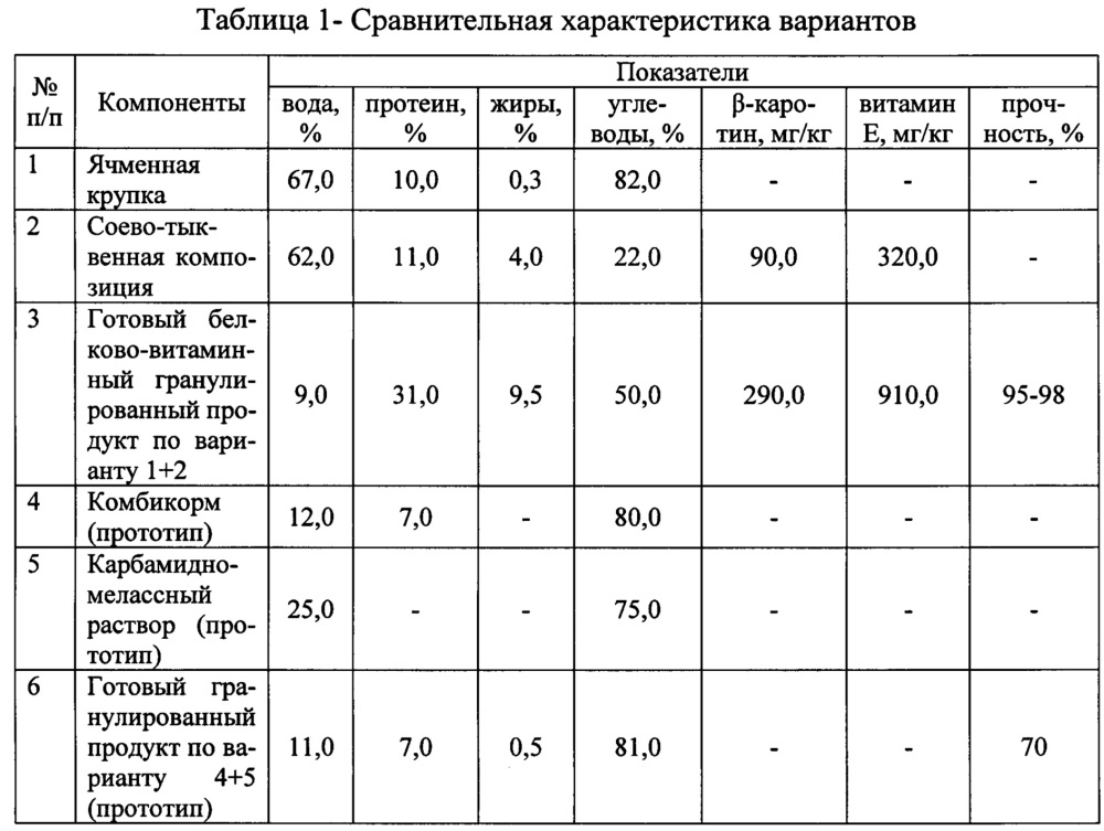 Способ приготовления белково-витаминного гранулированного продукта (патент 2652387)