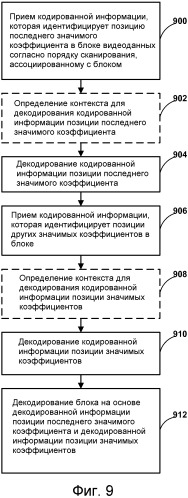 Отдельное кодирование позиции последнего значимого коэффициента видеоблока при кодировании видео (патент 2563681)