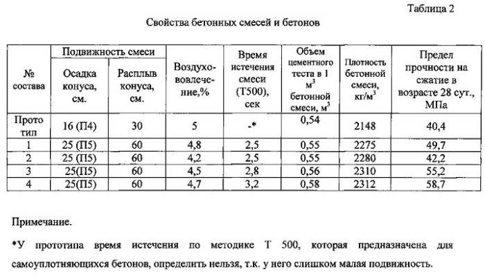 Бетон песчаный (патент 2569947)