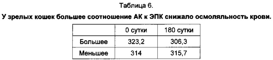 Повышение уровня гидратации организма кошки (патент 2651472)