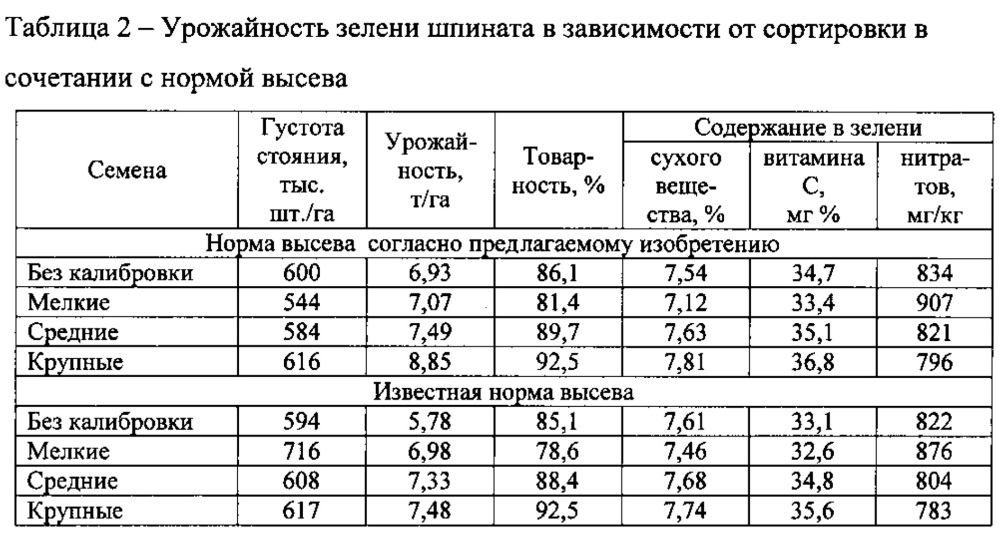 Способ определения нормы высева семян шпината (патент 2629978)