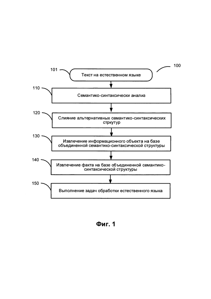 Извлечение информации с использованием альтернативных вариантов семантико-синтаксического разбора (патент 2646386)