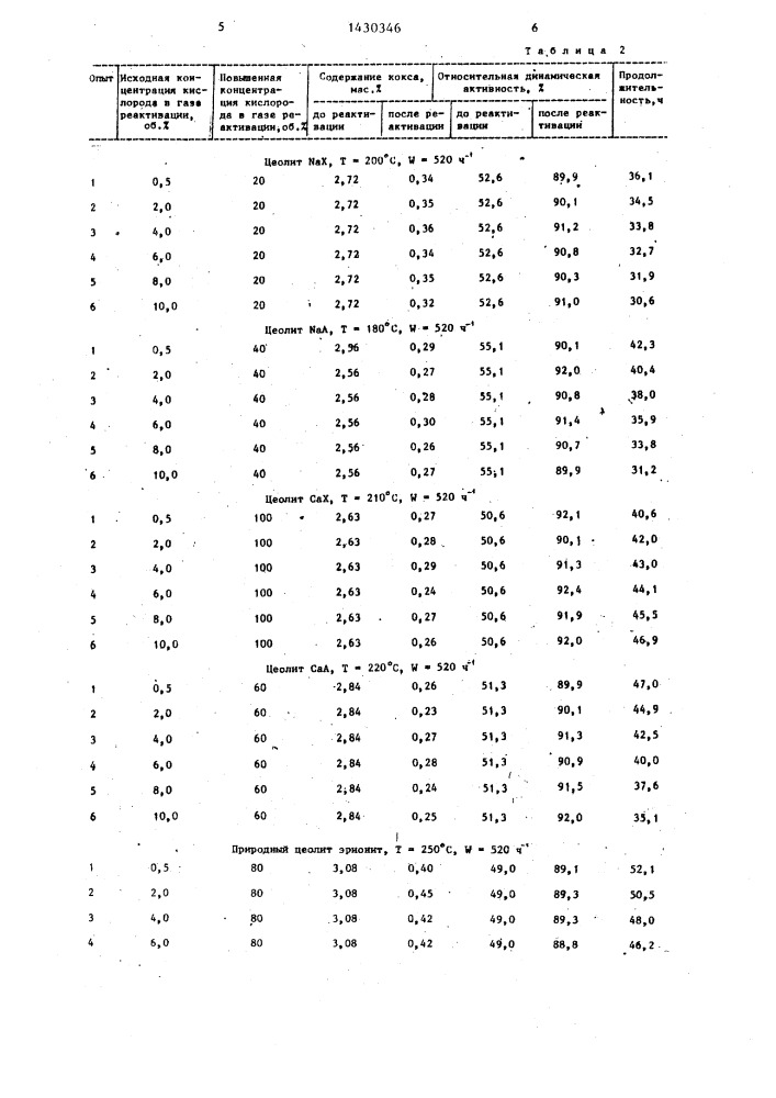 Способ реактивации цеолитов (патент 1430346)