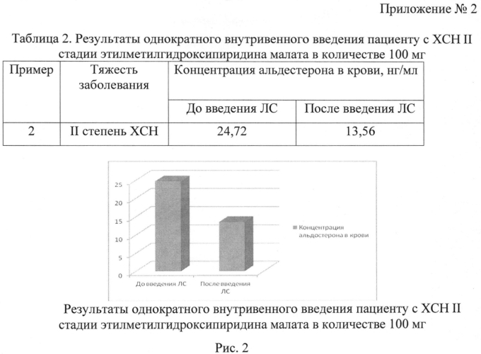 Способ активации изофермента р450 (cyp) 3a4 у пациентов с хронической сердечной недостаточностью (патент 2554775)