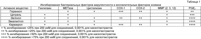 Композиции для личной гигиены, содержащие антимикробные смеси эфирных масел или их компонентов (патент 2435566)