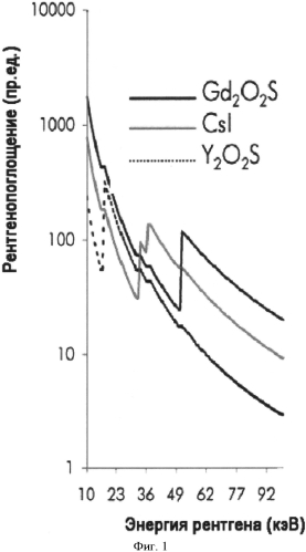 Рентгенолюминофор с переменным послесвечением из оксисульфида гадолиния-тербия и пикселированный экран на его основе (патент 2577841)