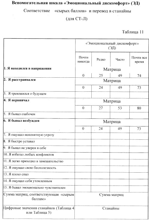 Способ выбора индивидуальной премедикации в структуре анестезиологического пособия (патент 2647622)