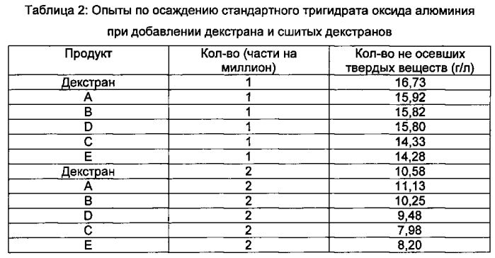 Выделение тригидрата оксида алюминия в процессе байера с использованием сшитых полисахаридов (патент 2573678)