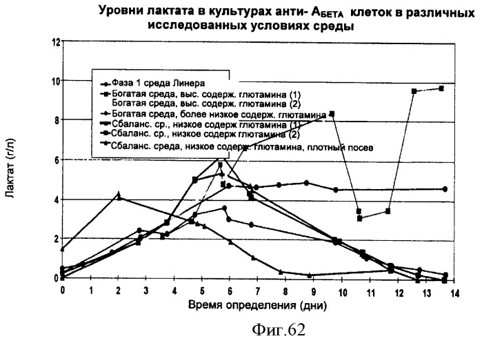 Производство полипептидов (патент 2451082)