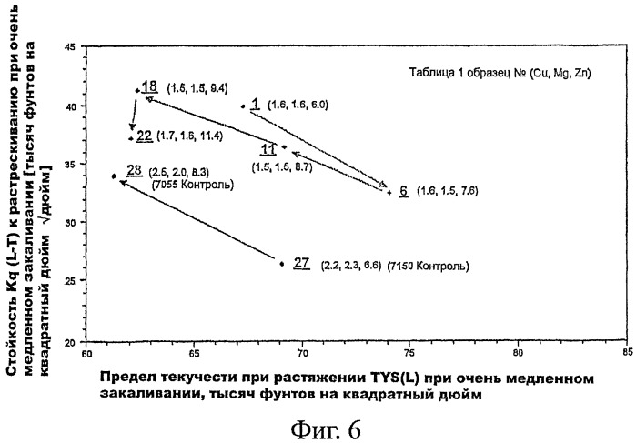 Продукты из алюминиевого сплава и способ искусственного старения (патент 2531214)