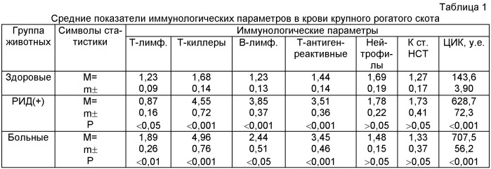 Способ оценки иммунного статуса крупного рогатого скота при лейкозе (патент 2408018)