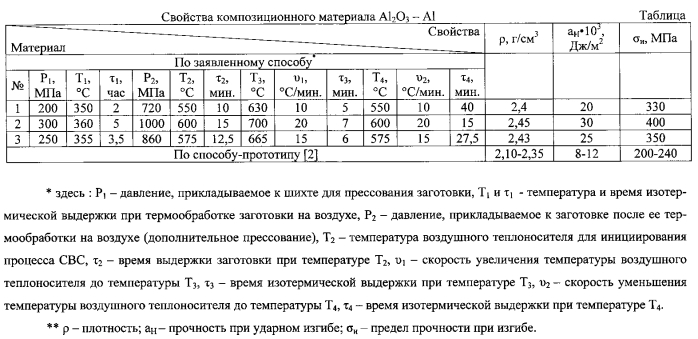 Способ получения композиционного материала al2o3-al (патент 2592917)