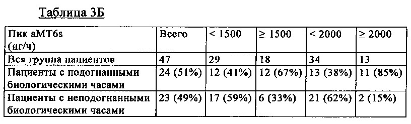 Лечение нарушений циркадного ритма (патент 2631602)