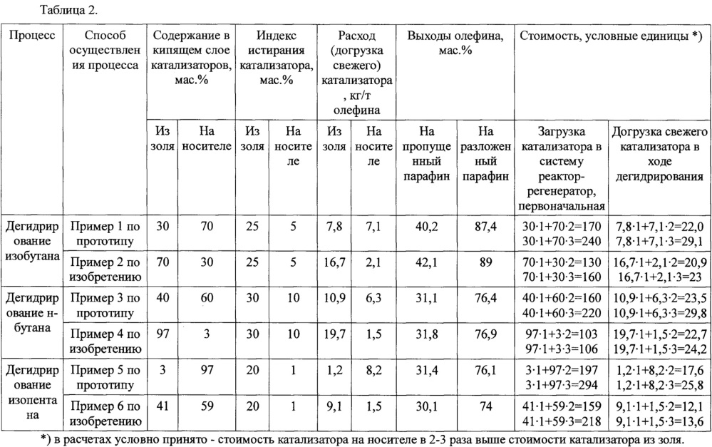 Способ получения олефиновых углеводородов (патент 2666542)