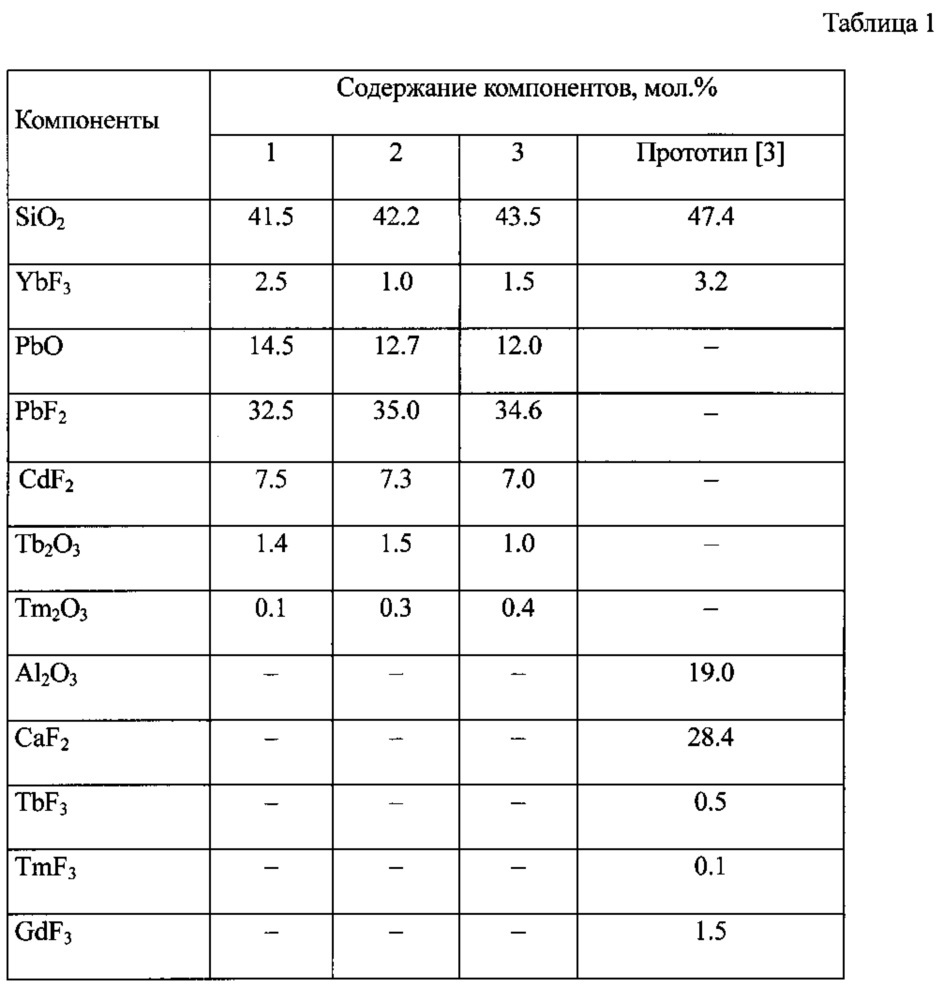 Ап-конверсионно люминесцирующая наностеклокерамика (патент 2637540)