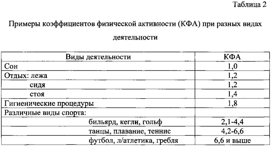 Способ расчета энерготрат на основании индивидуальной активности спортсмена (патент 2631562)