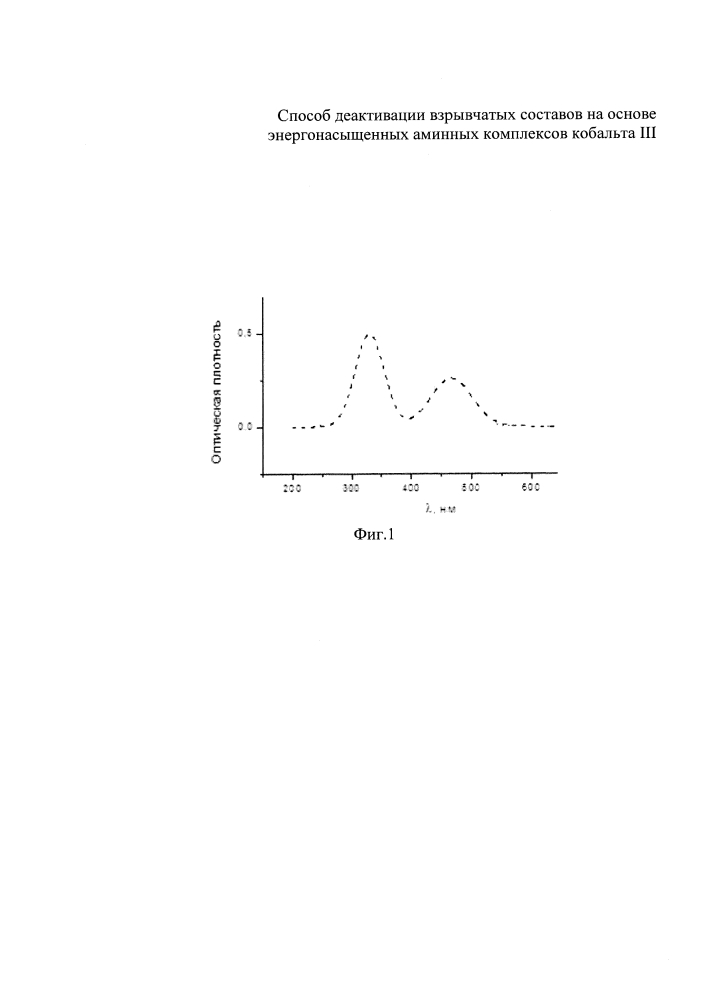 Способ деактивации взрывчатых составов на основе энергонасыщенных аминных комплексов кобальта iii (патент 2636525)