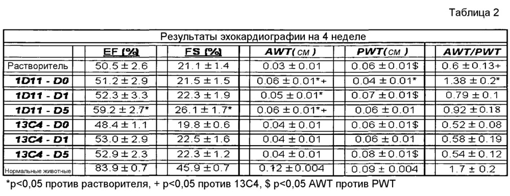 Лечение инфаркта миокарда с использованием антагонистов tgf-бета (патент 2637088)