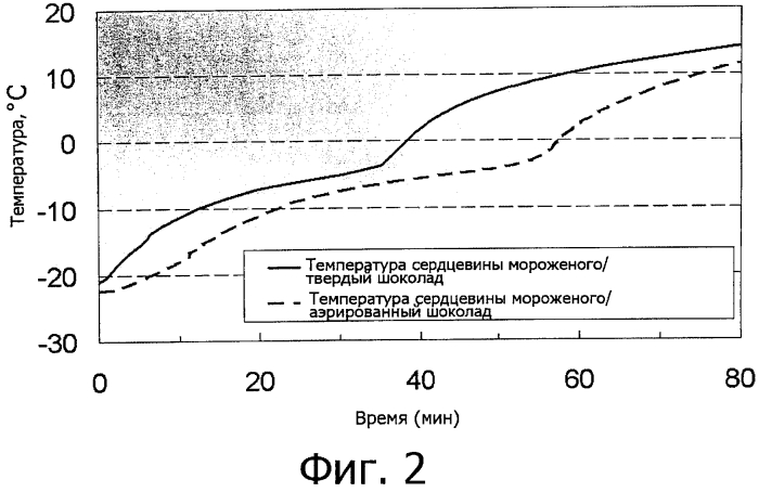 Замороженное кондитерское изделие с аэрированной оболочкой (патент 2569969)