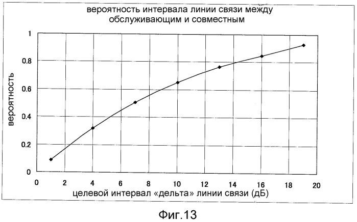 Устройство беспроводной базовой станции, использующее систему совместной передачи harq, устройство беспроводного терминала, система беспроводной связи и способ беспроводной связи (патент 2526285)