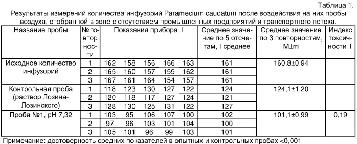 Способ определения токсичности воздуха по реакции инфузорий paramecium caudatum (патент 2335770)