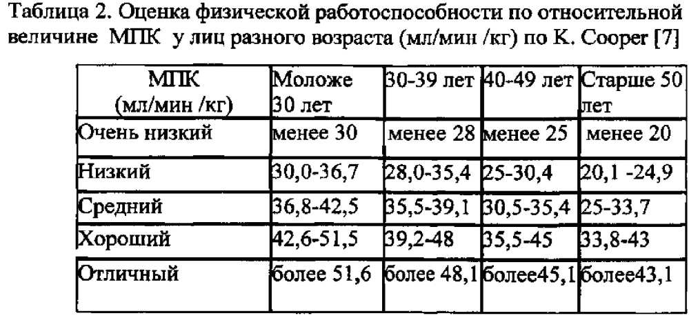 Способ определения биологического возраста человека по совокупности морфофункциональных показателей, определяющих резервы здоровья (патент 2612602)