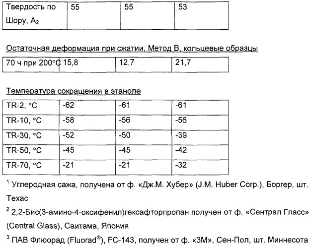 Низкотемпературные фторуглеродные эластомеры (патент 2261871)