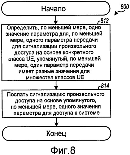 Передача сигнализации произвольного доступа для доступа к системе в беспроводной связи (патент 2427106)