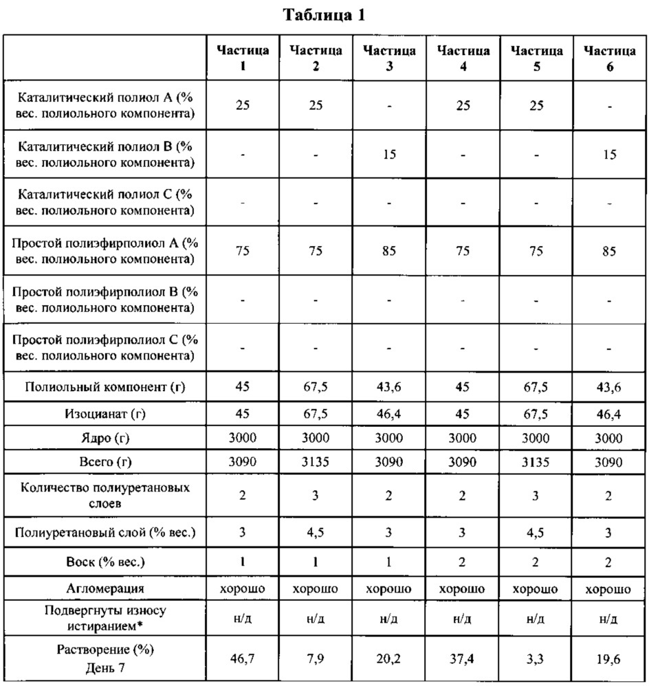 Инкапсулированная частица (патент 2635116)