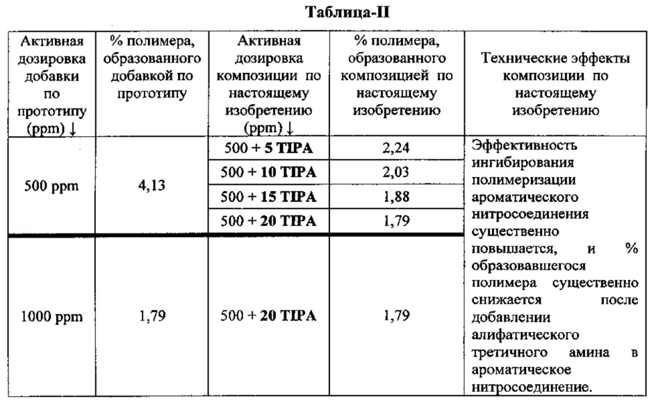 Усовершенствованная композиция добавки для контроля и ингибирования полимеризации ароматических виниловых мономеров и способ ее использования (патент 2612511)