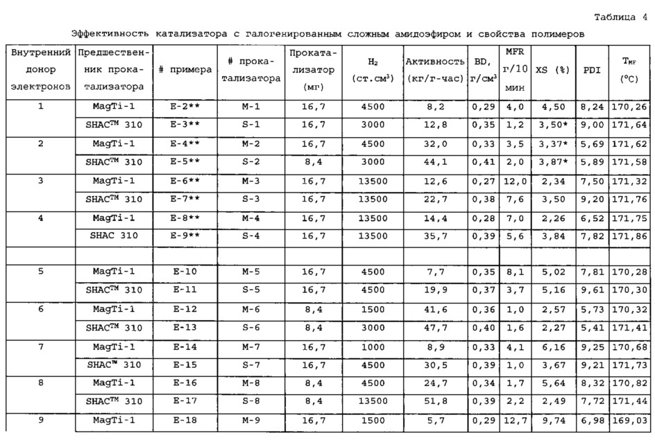 Галогенированный сложный амидоэфир и его применение в качестве внутреннего донора электронов (патент 2632200)