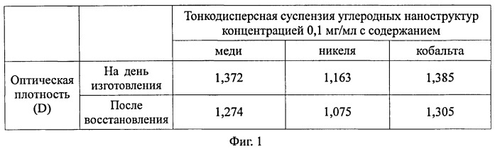 Тонкодисперсная органическая суспензия углеродных металлсодержащих наноструктур и способ ее изготовления (патент 2515858)