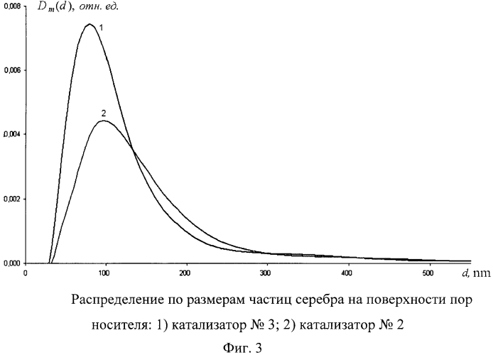 Способ получения серебряного катализатора на пористом носителе (патент 2578601)