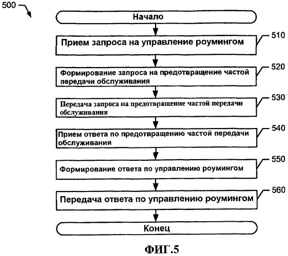 Способы и устройства для обеспечения системы управления передачей обслуживания, ассоциативно связанной с сетью беспроводной связи (патент 2411658)