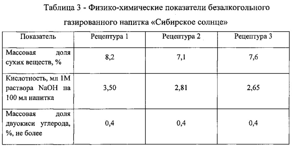 Безалкогольный газированный напиток "сибирское солнце" (патент 2621910)